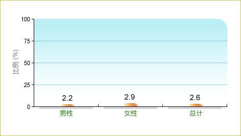 根据卫生署二零零三至二零零四年人口住户健康调查，2.6%本地65岁及以上长者平均每日进食3份或以上蔬菜，而男性和女性中的相关比率分别为2.2% 及2.9%。