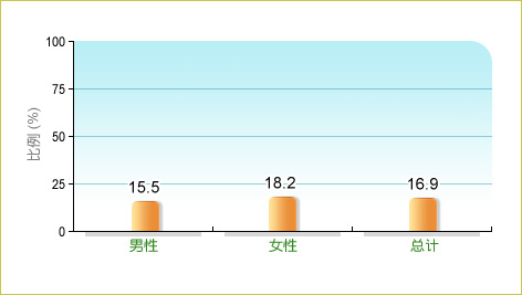 根据卫生署二零零三至二零零四年人口住户健康调查，16.9%本地65岁及以上长者平均每日进食5份或以上水果及蔬菜，而男性和女性中的相关比率分别为15.5% 及18.2%。