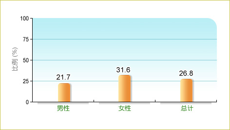 根据卫生署二零零三至二零零四年人口住户健康调查，26.8%本地65岁及以上长者平均每日饮用1次或以上奶或奶类产品，而男性和女性中的相关比率分别为21.7% 及31.6%。