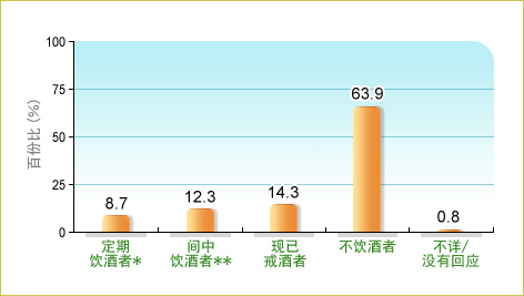 根据卫生署二零零三至二零零四年人口住户健康调查，8.7%本地65岁及以上长者会定期饮酒(每星期至少饮1次)、12.3%会间中饮酒(每月饮3日或以下)、14.3% 是已戒酒人士及63.9%是不饮酒人士。