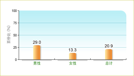 根据卫生署二零零三至二零零四年人口住户健康调查，20.9%本地65岁及以上长者表示现时有饮酒，而男性和女性中的相关比率分别为29.0% 及13.3%。