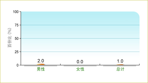 根据卫生署二零零三至二零零四年人口住户健康调查，1.0%本地65岁及以上长者表示在调查前一个月曾经暴饮，而男性和女性中的相关比率分别为2.0% 及0.0%。