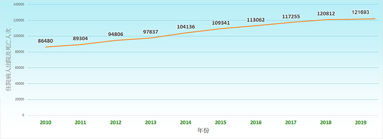 在二零一九年，因损伤而造成的住院病人出院及死亡人次为121,693 ，占整体数字5.4%。在这121,693人次当中，跌倒是最主要的成因（45,880宗或37.7%）。 