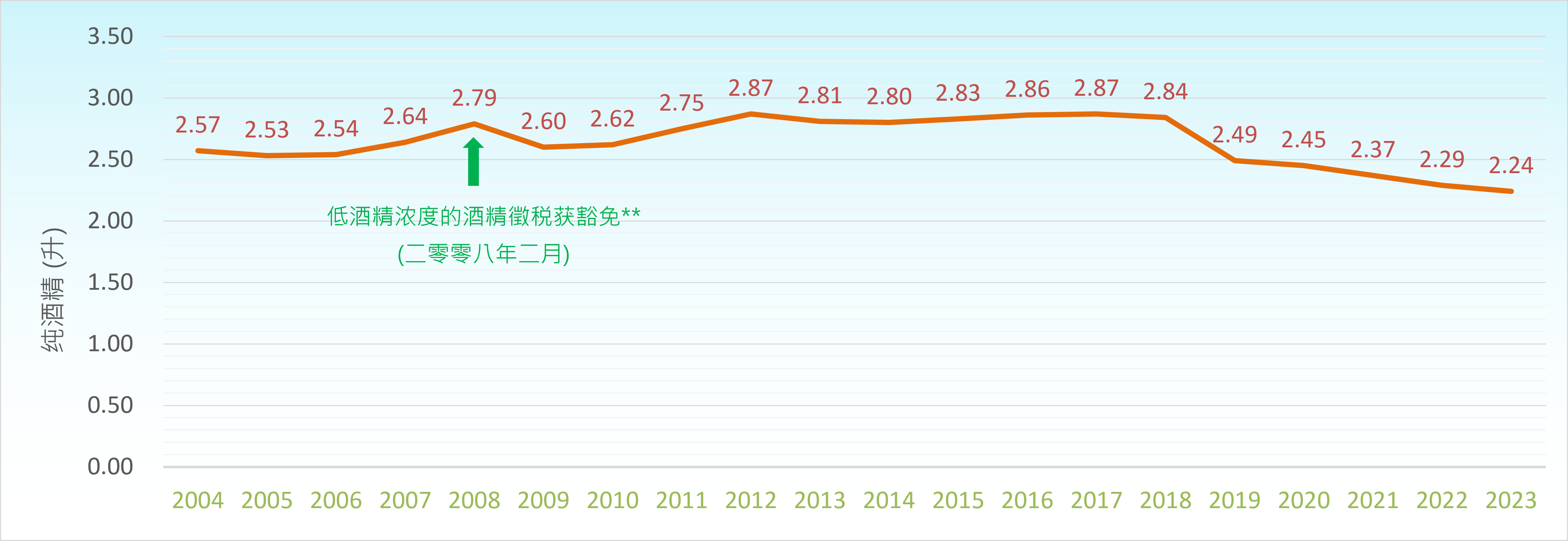 在二零零四年至二零二三年期间，本港的人均饮酒量*介乎2.24至2.87升。值得注意，随著葡萄酒和酒精浓度不多于30%的饮品酒税自二零零八年二月起获豁免，本港的人均饮酒量在二零零八年基于啤酒和葡萄酒的净进口量显著增加，以致出现明显升幅。