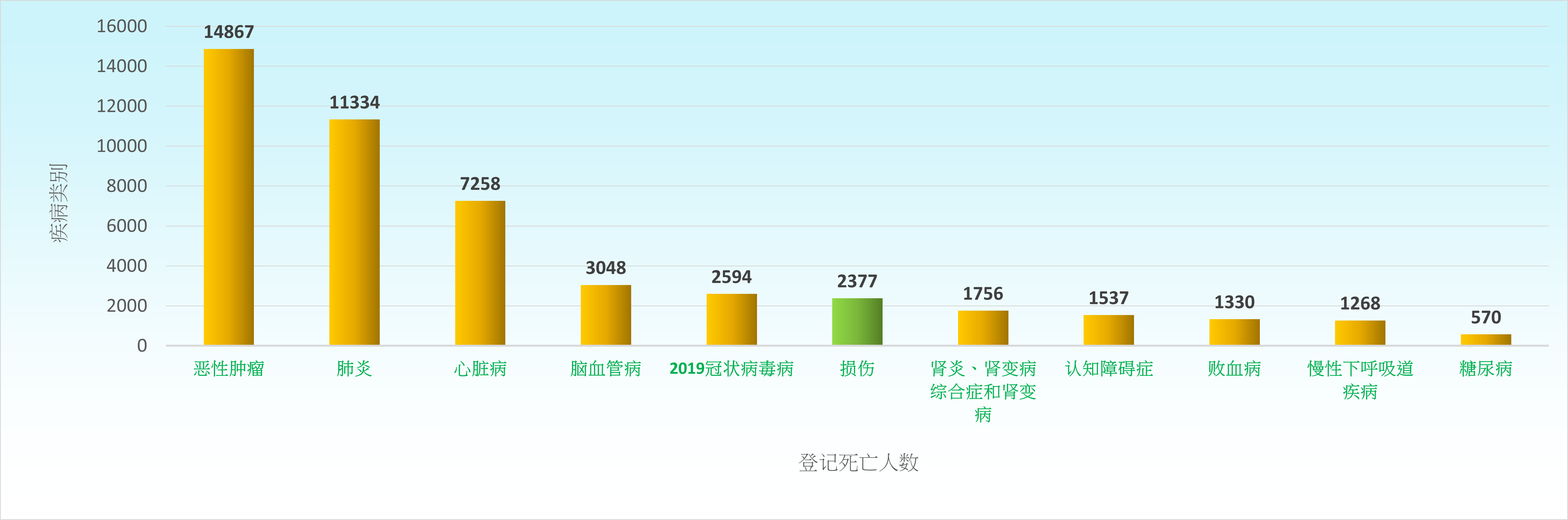 在二零二三年，因损伤而死亡的登记死亡个案有2,377宗，占总死亡率4.2%；是该年度第六位主要死因。按每十万人口计算，男性和女性的死亡率分别是45.3人和20.0人。
