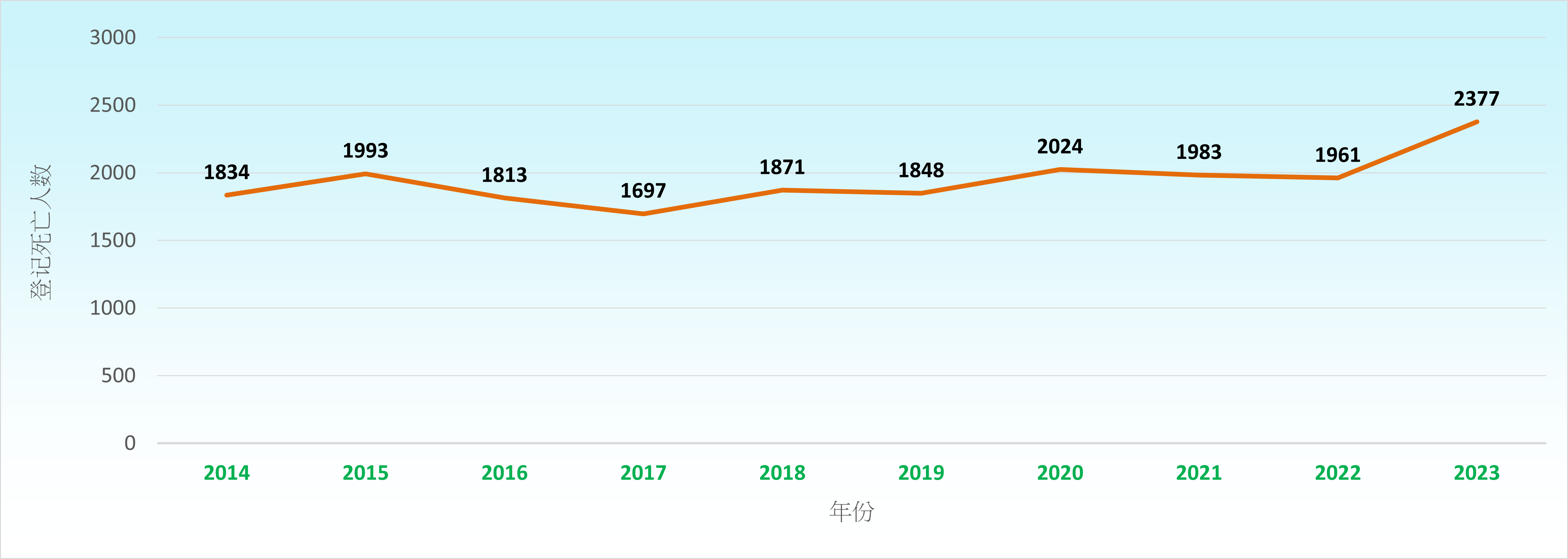 自六十年代开始，损伤已在各个年龄组别当中高踞香港主要死因前列。在二零一四年至二零二三年期间，每年由损伤导致的登记死亡人数介乎1,697至2,377人。