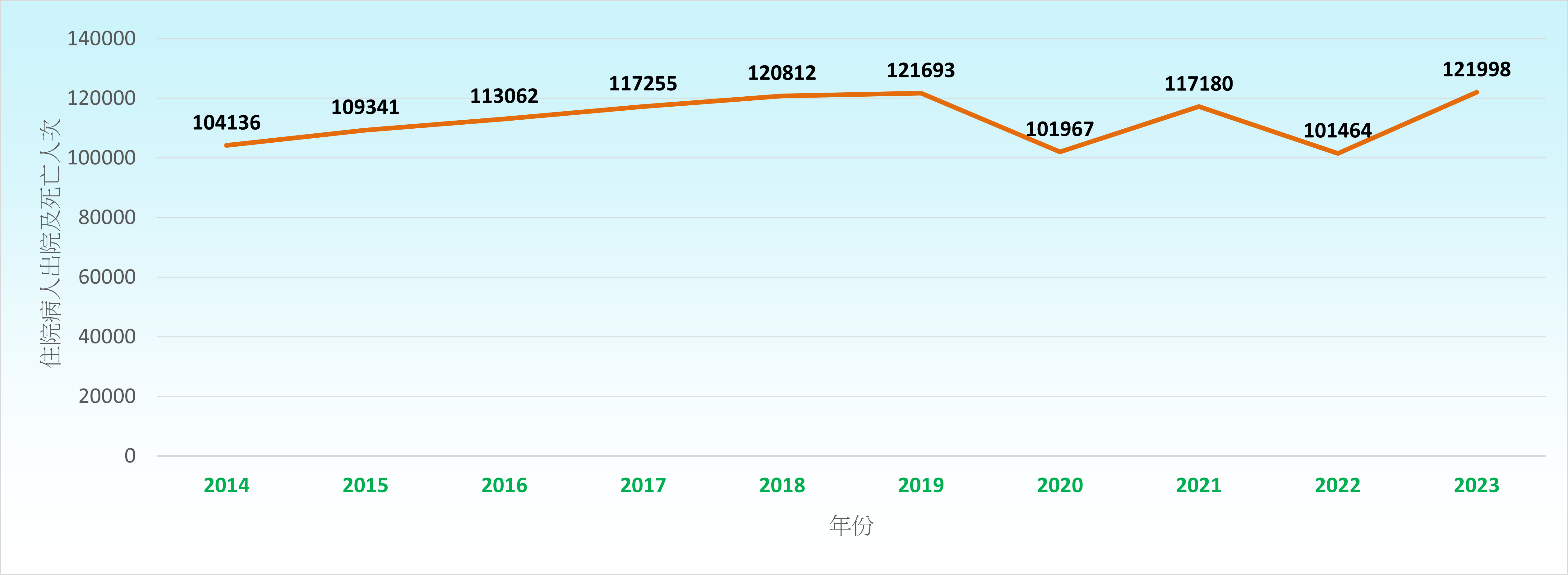 在二零二三年，因损伤而造成的住院病人出院及死亡人次为121,998 ，占整体数字5.4%。在这121,998人次当中，跌倒是最主要的成因（47,133宗或38.6%）。