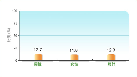 根據衞生署二零零五至二零零六年兒童健康調查，12.3%本地5-14歲兒童在調查前4週內每星期至少有5日曾於課餘進行中度劇烈運動，而男性和女性中的相關比率分別為12.7% 及11.8%。