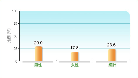 根據衞生署二零零五至二零零六年兒童健康調查，23.6%本地5-14歲兒童在調查前4週內每星期至少有3日曾於課餘進行劇烈運動，而男性和女性中的相關比率分別為29.0% 及17.8%。