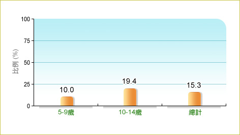 根據衞生署二零零五至二零零六年兒童健康調查，15.3%本地5-14歲兒童在調查前4週內曾於課餘每日進行至少60分鐘中度劇烈至劇烈運動，而5-9歲和10-14歲兒童中的相關比率分別為10.0% 及19.4%。