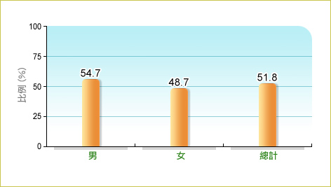 根據康樂及文化事務署二零一一/一二年的一份報告，51.8%本地7-12歲兒童每星期有至少3天、每天累積達30分鐘中等或以上強度的體能活動量，而男童和女童中的相關比率分別為54.7% 及48.7%。