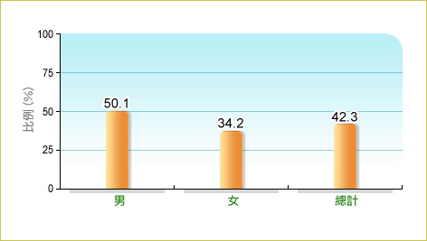 根據康樂及文化事務署二零一一/一二年的一份報告，42.3%本地13-19歲青少年每星期有至少3天、每天累積達30分鐘中等或以上強度的體能活動量，而男性和女性中的相關比率分別為50.1% 及34.2%。