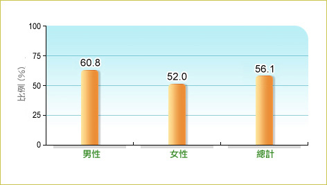 根據衞生署二零一六年行為風險因素調查，56.1%本地18-64歲成年人在調查前30日內每星期有1次或以上曾於工/課餘時間進行運動，而男性和女性中的相關比率分別為60.8% 及52.0%。