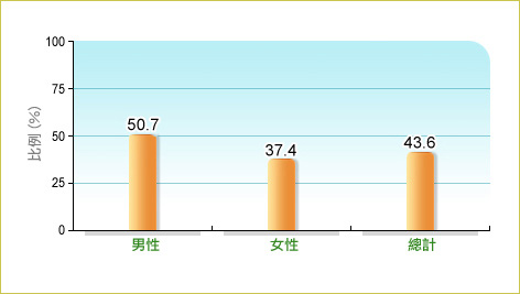 根據衞生署二零一六年行為風險因素調查，43.6%本地18-64歲成年人在調查前7日內的體能活動量達到世界衞生組織建議，而男性和女性中的相關比率分別為50.7% 及37.4%。