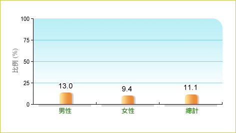 根據衞生署二零零三至二零零四年人口住戶健康調查，11.1%本地65歲及以上長者在調查前7日內的體能活動量被歸類為「活躍」，而男性和女性中的相關比率分別為13.0% 及9.4%。