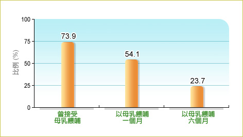 衞生署家庭健康服務二零零八年於2540名0-5歲本地出生兒童進行的母乳餵哺調查顯示，73.9% 的嬰兒曾接受母乳餵哺、54.1% 以母乳餵哺1個月及 23.7% 以母乳餵哺6個月。