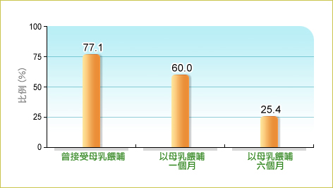 衞生署家庭健康服務二零一一年於2672名0-5歲本地出生兒童進行的母乳餵哺調查顯示，77.1% 的嬰兒曾接受母乳餵哺、60.0% 以母乳餵哺1個月及 25.4% 以母乳餵哺6個月。