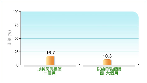 衞生署家庭健康服務二零零八年於2540名0-5歲本地出生兒童進行的母乳餵哺調查顯示，16.7% 的嬰兒以純母乳餵哺1個月及 10.3% 以純母乳餵哺4-6個月。