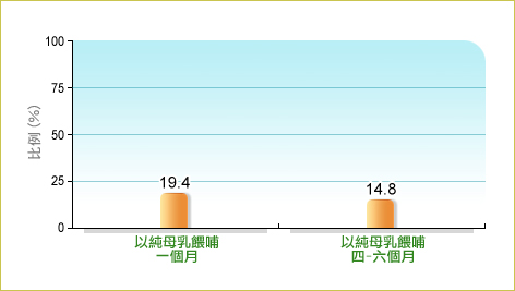 衞生署家庭健康服務二零一一年於2672名0-5歲本地出生兒童進行的母乳餵哺調查顯示，19.4% 的嬰兒以純母乳餵哺1個月及 14.8% 以純母乳餵哺4-6個月。