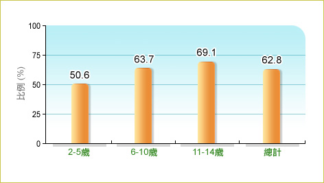 根據衞生署二零零五至二零零六年兒童健康調查，62.8%本地2-14歲兒童在調查前7日內通常每日進食1份或以上水果。而2-5歲、6-10歲和11-14歲兒童中的相關比率分別為50.6% 、63.7%及69.1%。