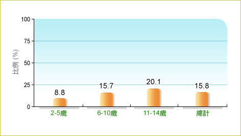 根據衞生署二零零五至二零零六年兒童健康調查，15.8%本地2-14歲兒童在調查前7日內通常每日進食1碗或以上蔬菜。而2-5歲、6-10歲和11-14歲兒童中的相關比率分別為8.8% 、15.7%及20.1%。