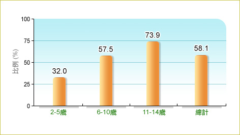 根據衞生署二零零五至二零零六年兒童健康調查，58.1%本地2-14歲兒童在調查前7日內通常每日進食1碗或以上榖類食物，而2-5歲、6-10歲和11-14歲兒童中的相關比率分別為32.0% 、57.5%及73.9%。