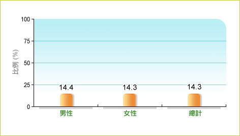 根據衞生署二零零三至二零零四年人口住戶健康調查，14.3%本地15-17歲青少年每日進食兩份或以上水果，而男性和女性中的相關比率分別為14.4% 及14.3%。