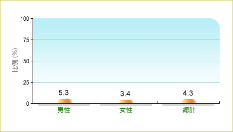 根據衞生署二零零三至二零零四年人口住戶健康調查，4.3%本地15-17歲青少年每日進食3份或以上蔬菜，而男性和女性中的相關比率分別為5.3% 及3.4%。