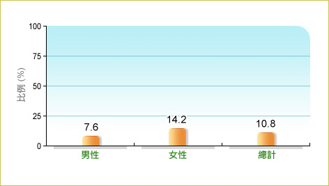 根據衞生署二零零三至二零零四年人口住戶健康調查，10.8%本地15-17歲青少年每日進食5份或以上水果及蔬菜，而男性和女性中的相關比率分別為7.6% 及14.2%。