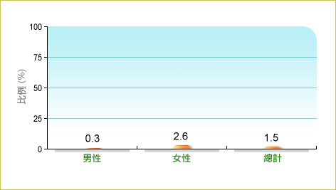 根據衞生署二零零三至二零零四年人口住戶健康調查，1.5%本地15-17歲青少年平均每日飲用2次或以上奶或奶類產品，而男性和女性中的相關比率分別為0.3% 及2.6%。