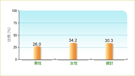 根據衞生署二零一三年行為風險因素調查，30.3%本地18-64歲成年人平均每日進食1份或以上奶品類產品，而男性和女性中的相關比率分別為 26.0% 及34.2%。