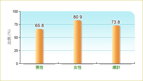 根據衞生署二零一六年行為風險因素調查，73.8%本地18-64歲成年人在調查前30日內平均每日進食6両或以下肉類，而男性和女性中的相關比率分別為 65.8% 及80.9%。