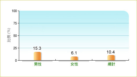 根據衞生署二零一六年行為風險因素調查，10.4%本地18-64歲成年人在調查前30日內平均每星期4日或以上進食經加工處理的肉類，而男性和女性中的相關比率分別為 15.3% 及6.1%。