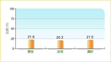 根據衞生署二零零三至二零零四年人口住戶健康調查，21.0%本地65歲及以上長者平均每日進食2份或以上水果，而男性和女性中的相關比率分別為21.8% 及20.3%。