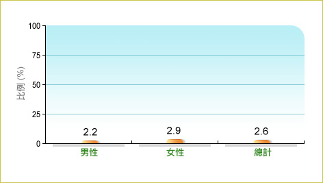 根據衞生署二零零三至二零零四年人口住戶健康調查，2.6%本地65歲及以上長者平均每日進食3份或以上蔬菜，而男性和女性中的相關比率分別為2.2% 及2.9%。