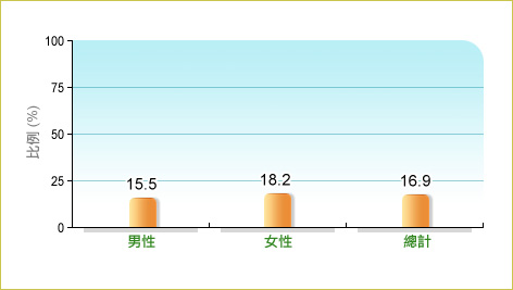 根據衞生署二零零三至二零零四年人口住戶健康調查，16.9%本地65歲及以上長者平均每日進食5份或以上水果及蔬菜，而男性和女性中的相關比率分別為15.5% 及18.2%。