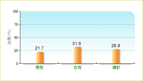 根據衞生署二零零三至二零零四年人口住戶健康調查，26.8%本地65歲及以上長者平均每日進食1份或以上奶或奶類產品，而男性和女性中的相關比率分別為21.7% 及31.6%。