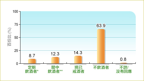 根據衞生署二零零三至二零零四年人口住戶健康調查，8.7%本地65歲及以上長者會定期飲酒(每星期至少飲1次)、12.3%會間中飲酒(每月飲3日或以下)、14.3% 是已戒酒人士及63.9%是不飲酒人士。