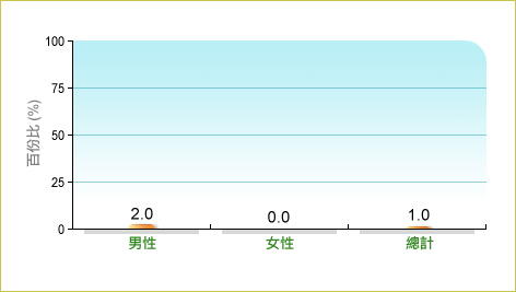 根據衞生署二零零三至二零零四年人口住戶健康調查，1.0%本地65歲及以上長者表示在調查前一個月曾經暴飲，而男性和女性中的相關比率分別為2.0% 及0.0%。