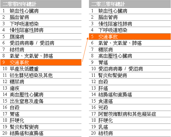 在二零零四年的所有死亡原因的排名中，因交通事故致死的排名為第九位，估計交通事故在二零三零年會成為第五位的死因。