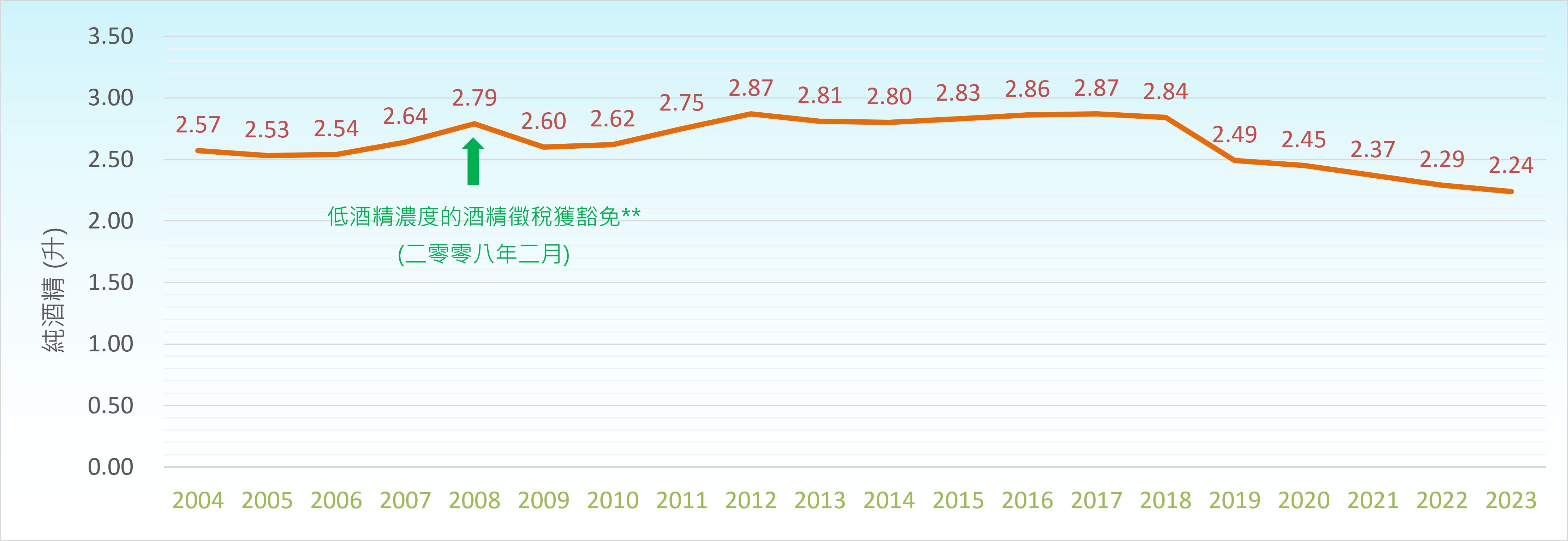 在二零零四年至二零二三年期間，本港的人均飲酒量*介乎2.24至2.87升。值得注意，隨著葡萄酒和酒精濃度不多於30%的飲品酒稅自二零零八年二月起獲豁免，本港的人均飲酒量在二零零八年基於啤酒和葡萄酒的淨進口量顯著增加，以致出現明顯升幅。